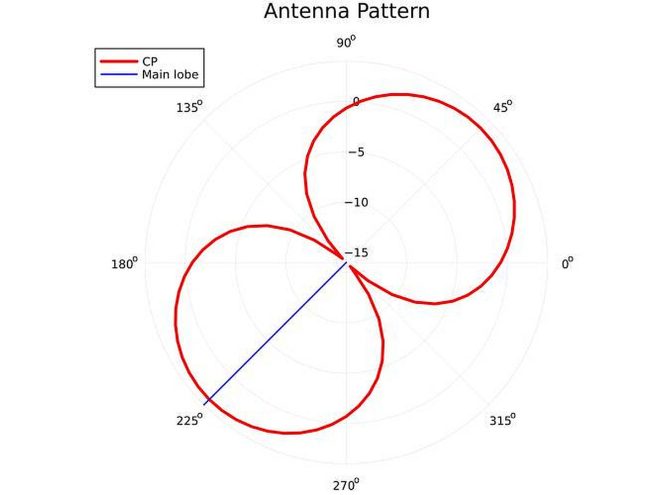 AntennaPattern.jl – A Julia Package for Antenna Pattern Analysis – RF SPIN